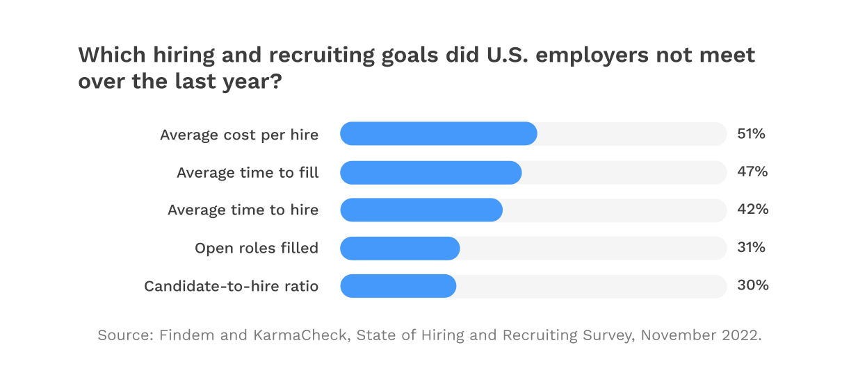 Hiring and Recruiting Goals Not Met