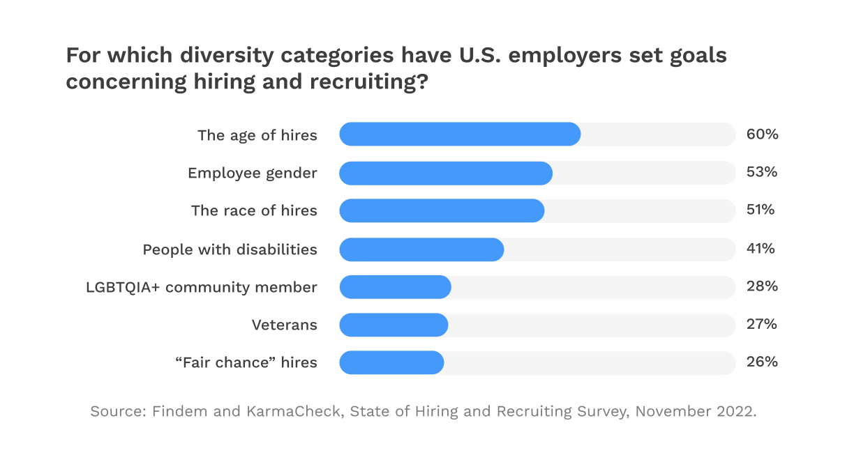 Diversity Hiring and Recruiting Goals Most Commonly Set