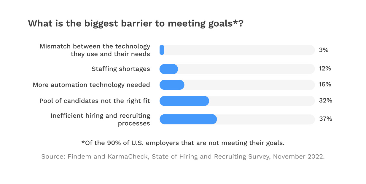 Biggest Barriers to Meeting Hiring and Recruiting Goals
