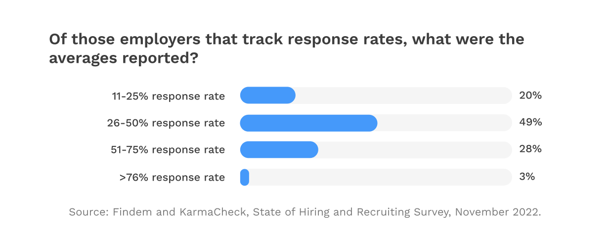 Average Candidate Response Rates