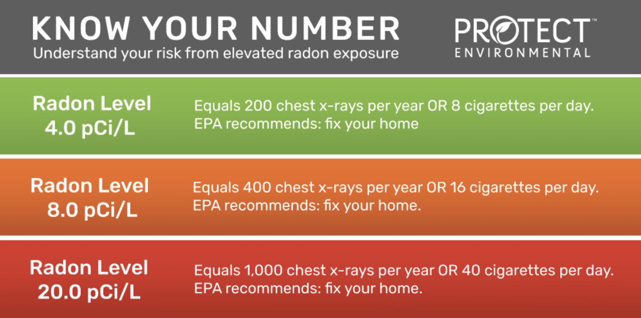 Know Your Number - How does radon exposure compare to x-rays and smoking cigarettes?