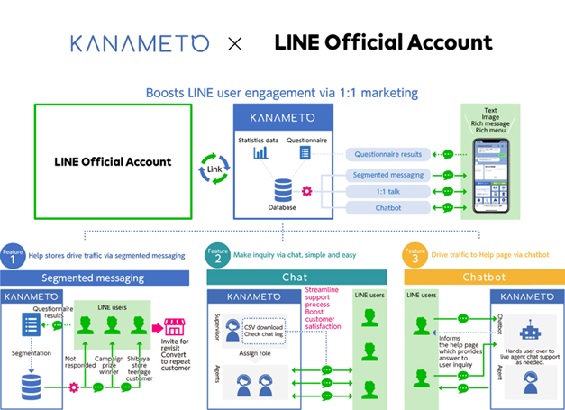 KANAMETO and LINE Official Account