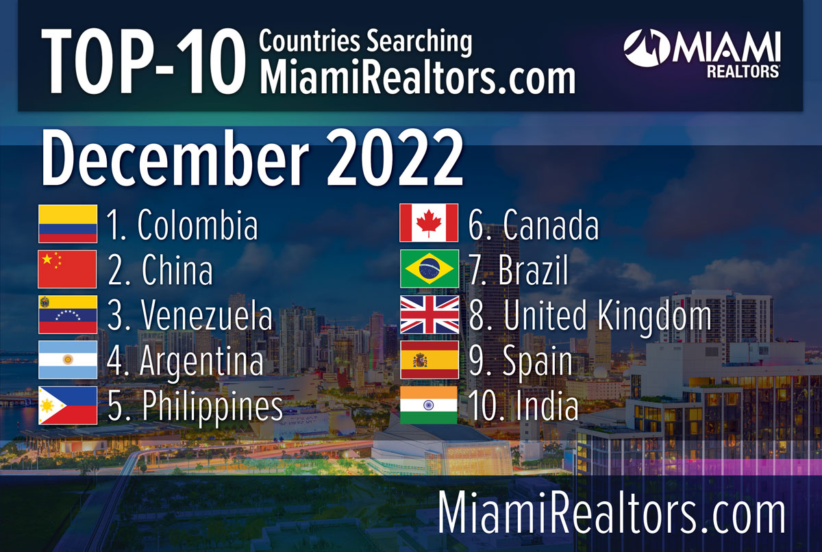Colombia Again the No. 1 Country Searching Miami Real Estate