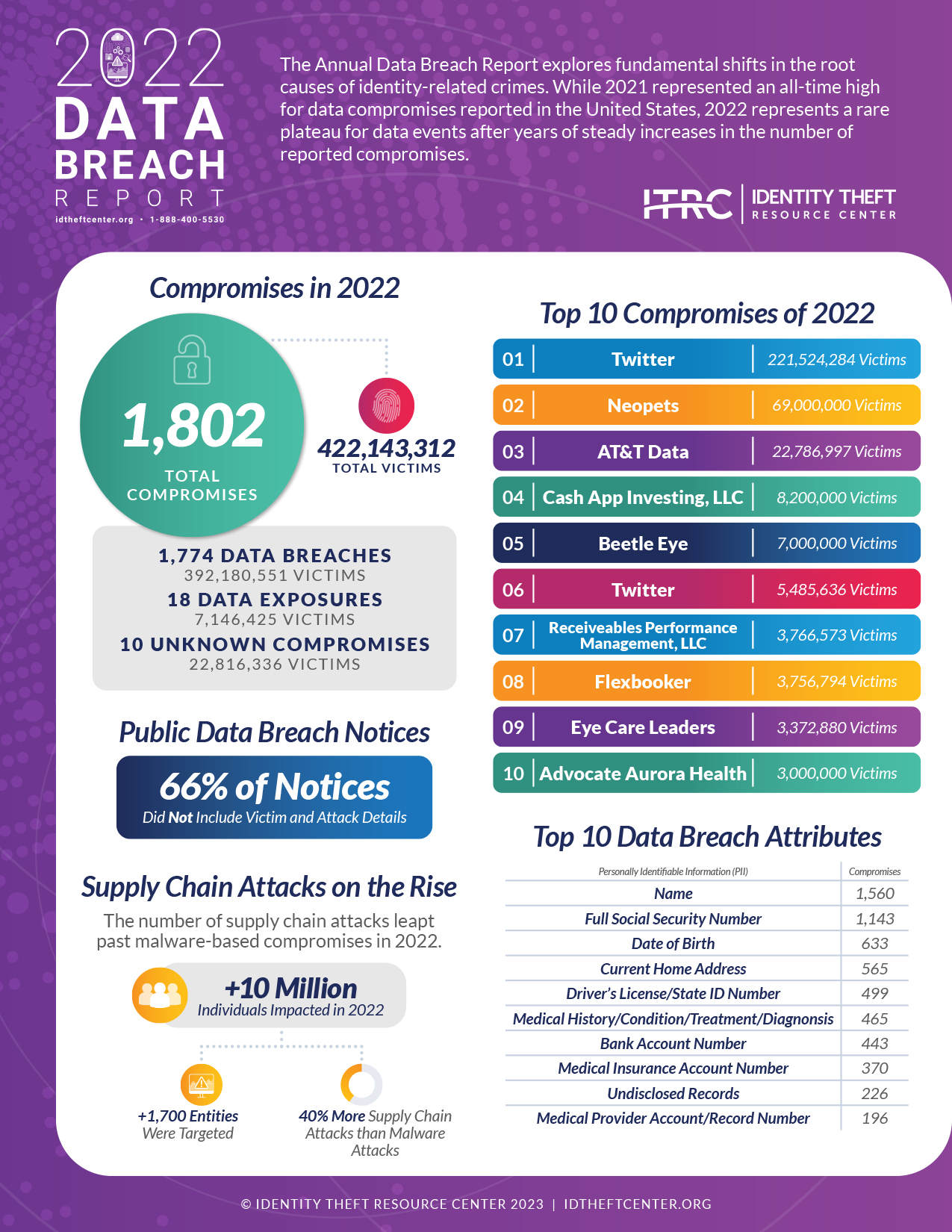 According to the 2022 Annual Data Breach Report, the number of data compromises in 2022 (1,802) was only 60 events short of the previous all-time high set in 2021 (1,862 compromises).