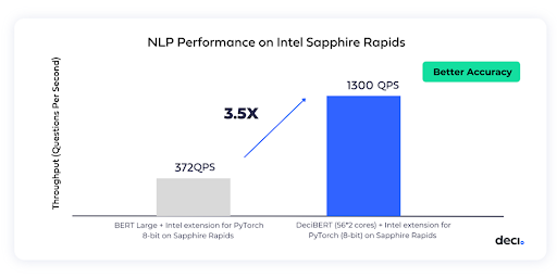 Figure 2: Chart illustrating the boost in NLP throughput performance by running an AutoNAC generated model onIntel Lake Sapphire Rapids.