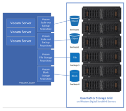 Thumb image for OSNexus Achieves Veeam Ready Qualification for Object Immutability