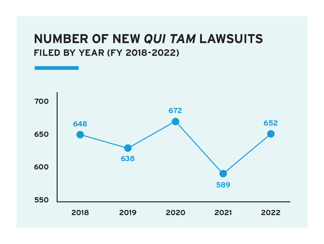Qui Tam Lawsuit Filings, FY2018-2022