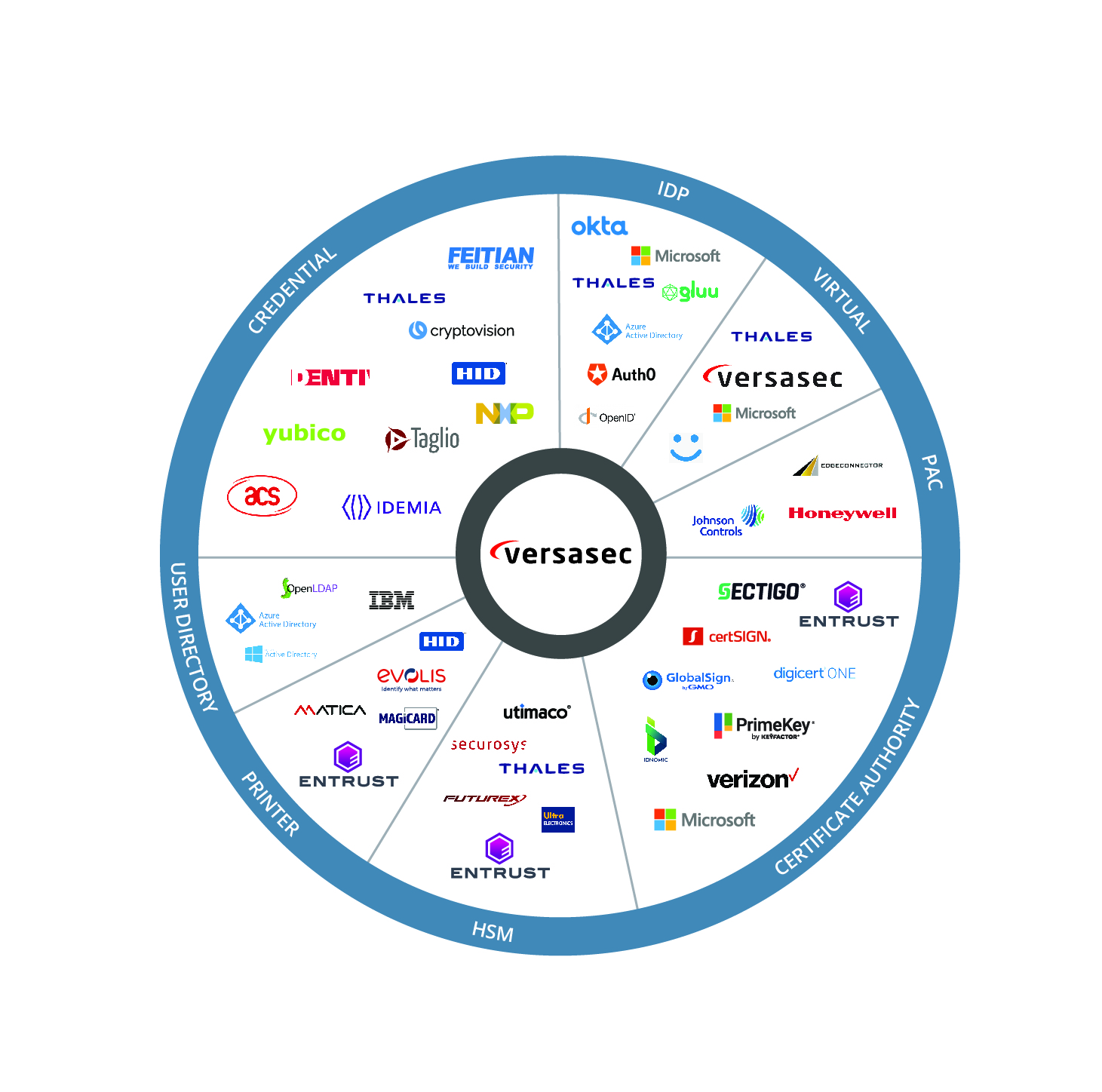 Versasec delivers product integrations with IAM market leaders. The integrations streamline automation and orchestration for an optimal credential lifecycle management.