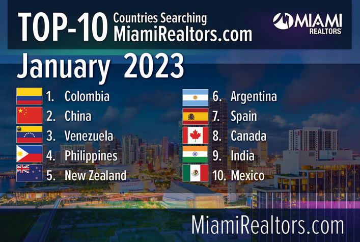 Colombia Continues as Top Country Searching Miami Real Estate