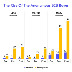 Graph displaying PathFactory data that shows the increase in anonymous B2B buyer traffic over the last three years.
