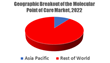 China: Molecular Point-of-Care's International Market to Watch, according to Kalorama Information