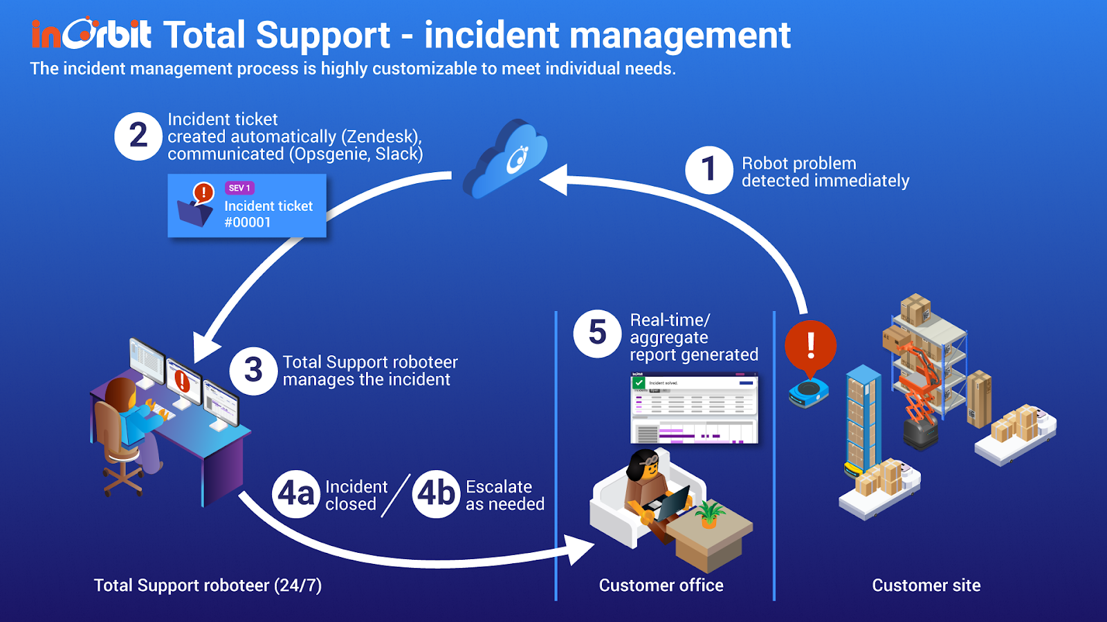 InOrbit Total Support Incident Management