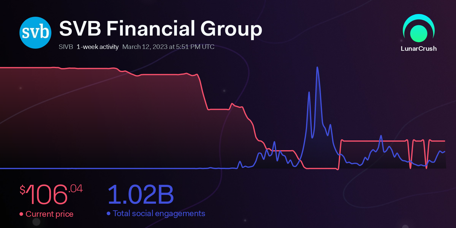 SVB Financial Group Chart on LunarCrush
