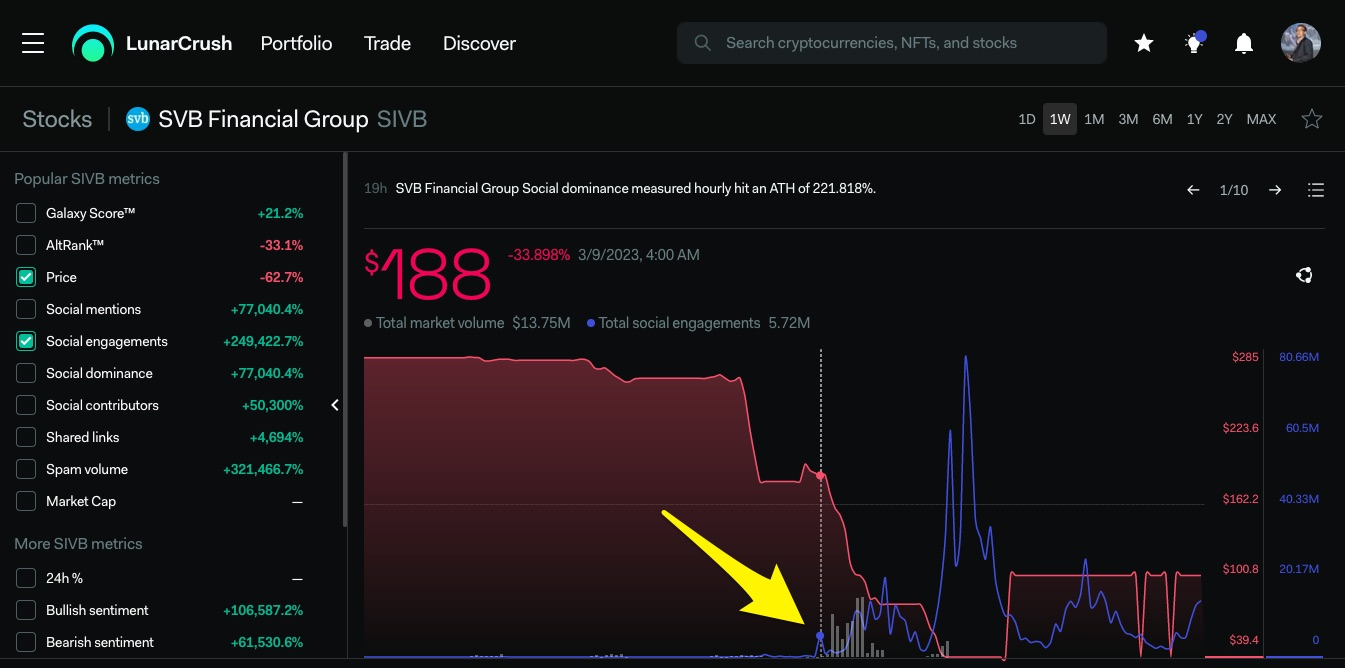 SVB FInancial Charts on LunarCrush showing the exact moment that the bank run became viral using LunarCrush social engagement data.