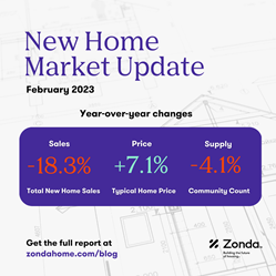 Thumb image for Spring Selling Season Kicks Off With 2.2% Increase In New Home Sales