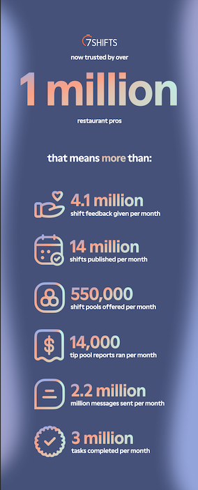 Here's what 1 million restaurant pros are doing throughout the 7shifts platform