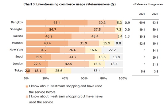 Chart 3: Livestreaming commerce usage rate/awareness
