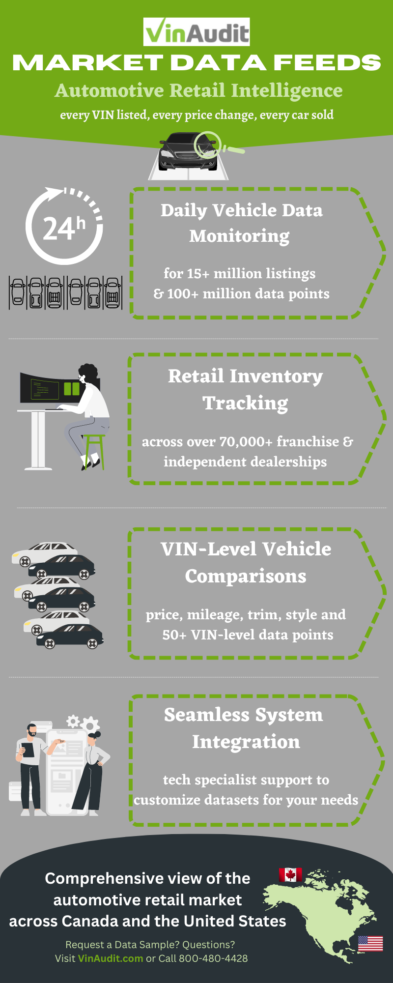 VINAudit Market Data Feeds: Most Comprehensive Automotive Retail Intelligence