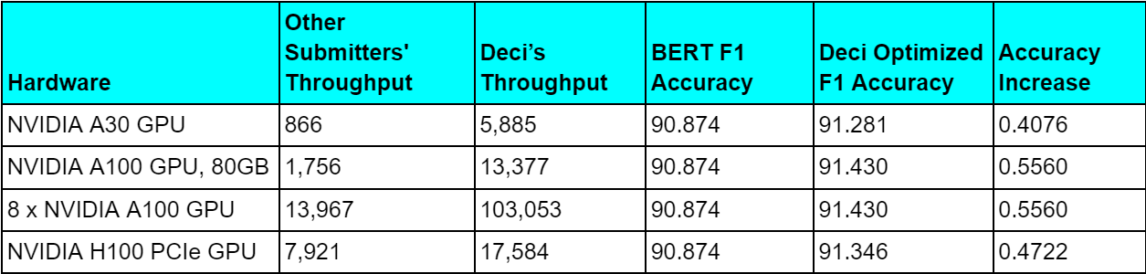 Figure 2: Deci’s throughput results in the Bert-99.9 offline category compared to other submitters results. throughput  measured in queries per second.