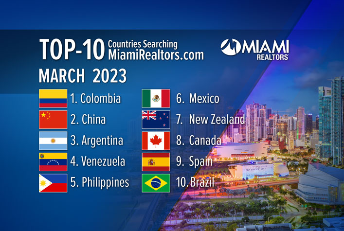 Colombia Regains Status as Top Country Searching Miami Real Estate