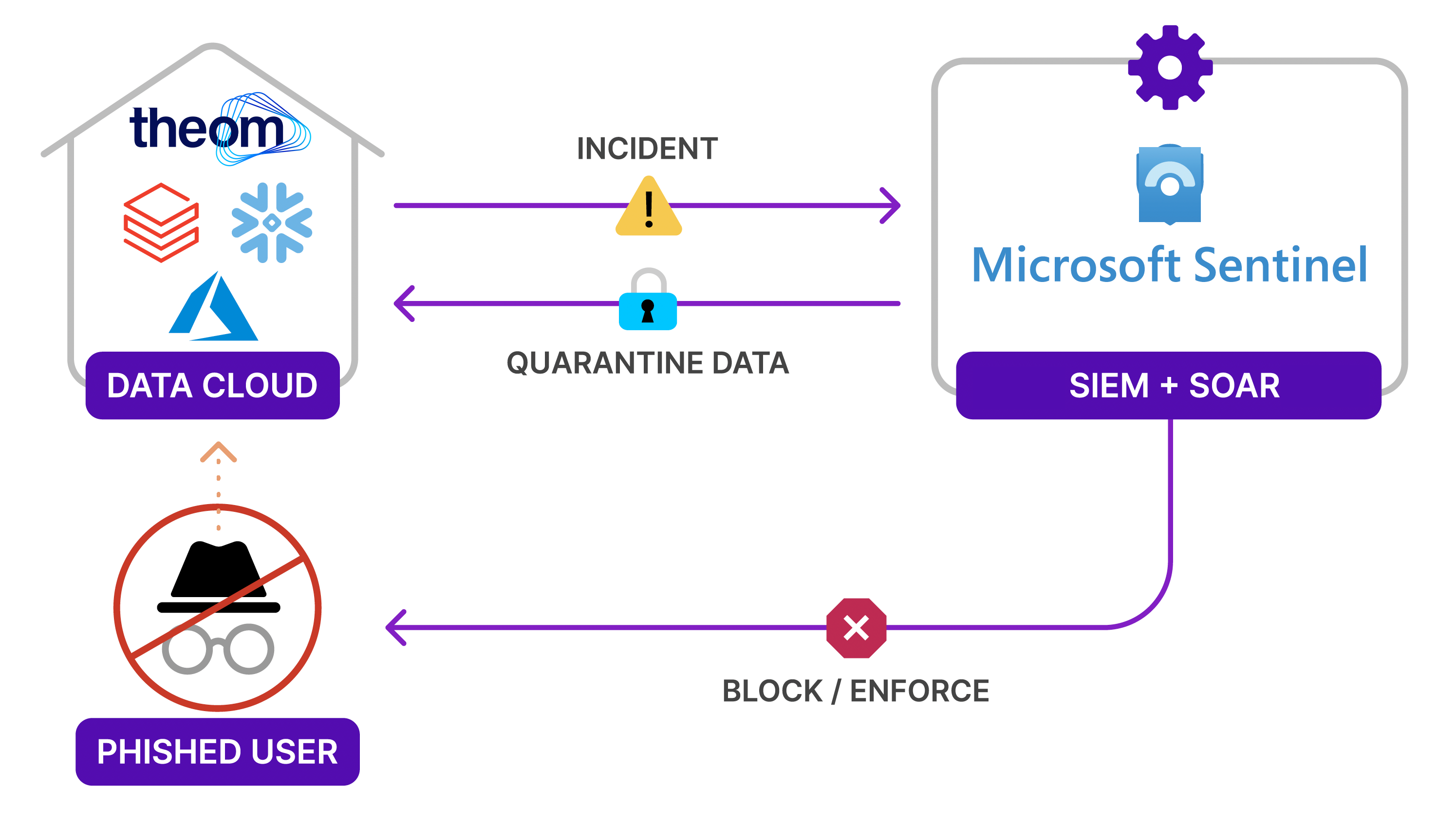 Theom integrates with Microsoft Sentinel, allowing Sentinel customers to seamlessly apply Theom’s unique AI threat intelligence while using their trusted environment for alerting and remediation.