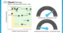 Cloud Ratings has initiated research coverage of the Demo + Pre-Sales Software category. 

Ranked vendors included Cloudshare, Consensus, Demostack, Vivun, Reprise, Walnut, Demoboost, Demodesk, Navattic, Omedym, Preskale, and Saleo.