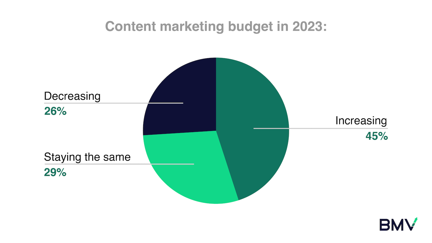 Chart: Content marketing budgets for 2023