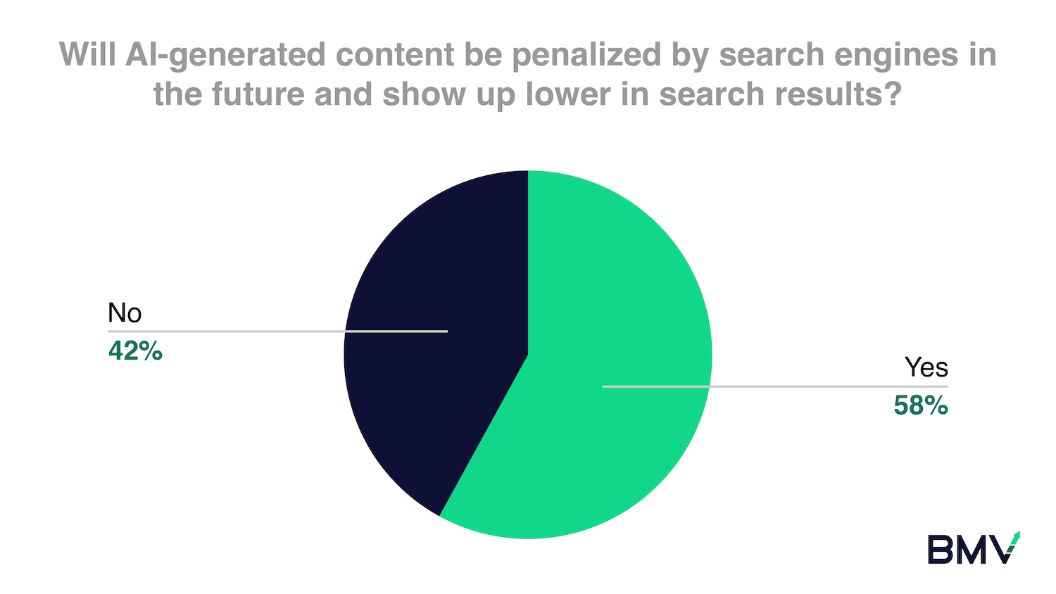 Chart: Will AI-generated content be penalized by search engines?