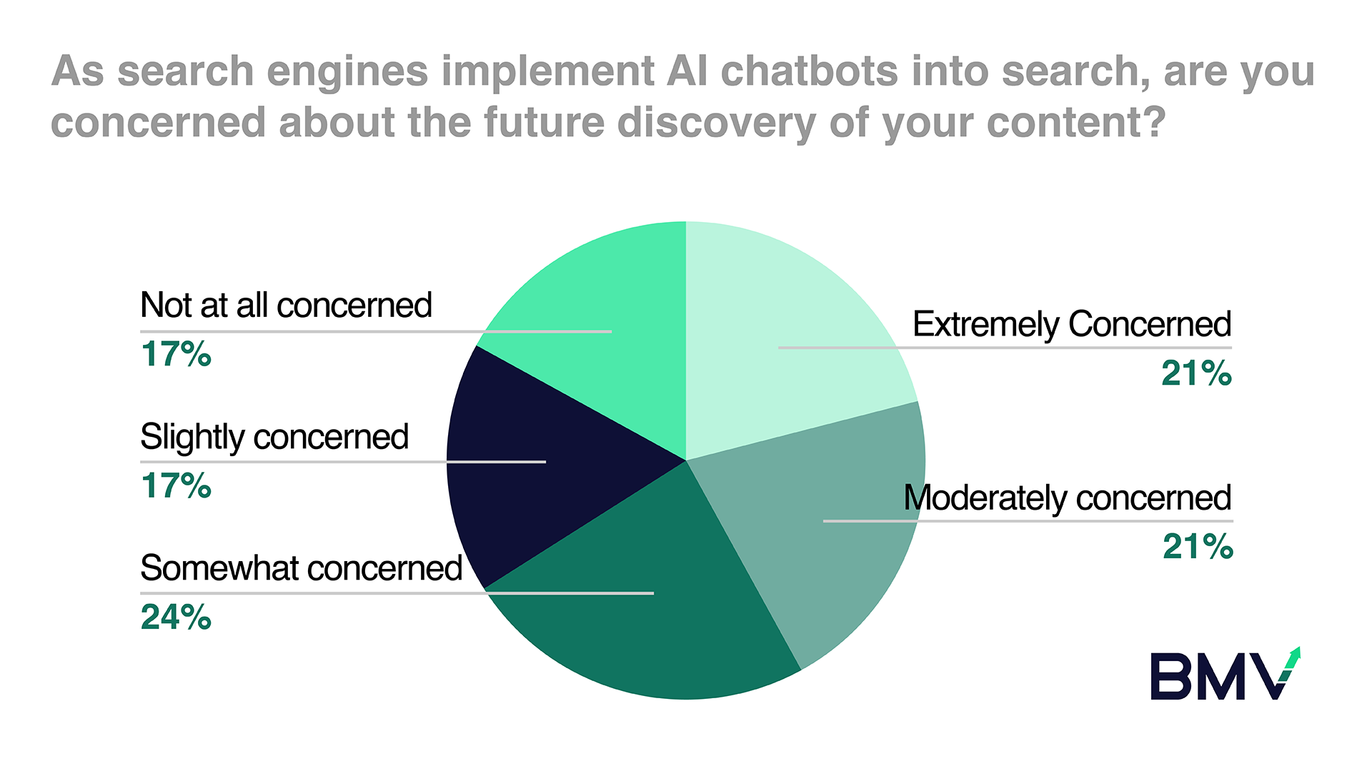Chart: With AI being used in search engines are you concerned about the discovery of your branded content?