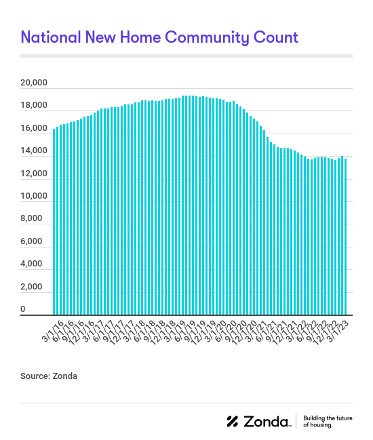 March New Home Community Count