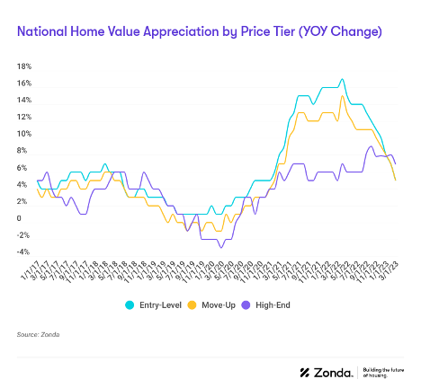 March National Home Value Appreciation by Price Tier