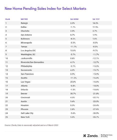 March New Home Pending Sales Index for Select Markets