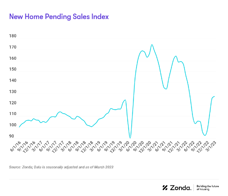 March New Home Pending Sales Index