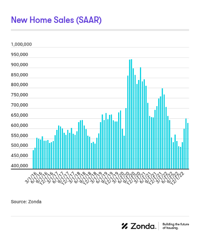 March New Home Sales SAAR