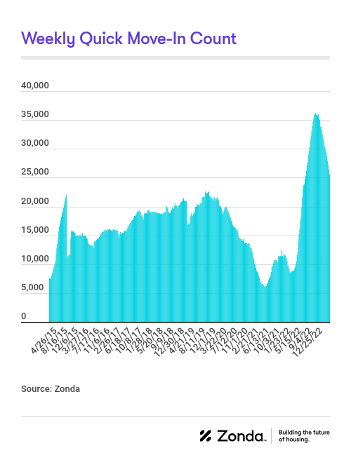 March Weekly Quick Move-In Count