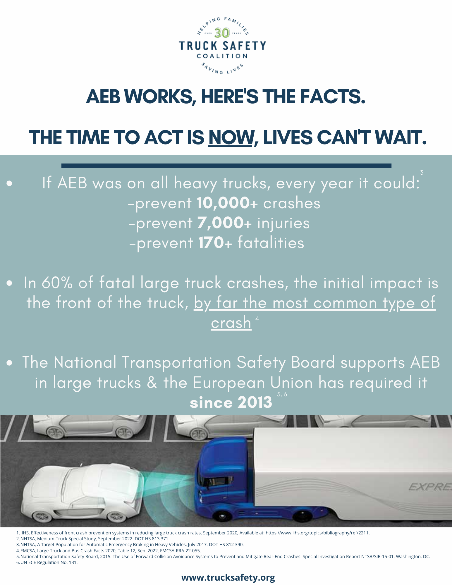 AEB is a proven, life-saving technology