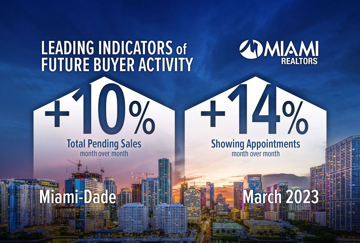 Miami Pending Sales and Showing Appointments Rise for Third Consecutive Month