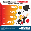 Demand for Recent College Grads Hits Highest Level in Three Years