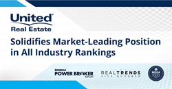 Thumb image for United Real Estate Solidifies Market-Leading Position in All Industry Rankings