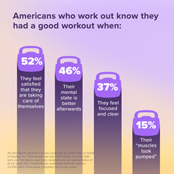 Nautilus, Inc. survey reveals that more than half of Americans who work out know they had a good workout when they feel satisfied that they are taking care of themselves