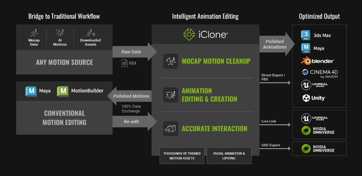 Overview of the iClone Mocap Animation Workflow