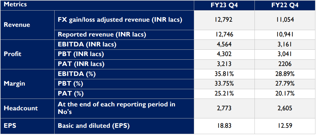 Performance highlights at a glance - Q4 FY2023