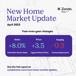 Thumb image for New Home Sales Stay Strong In April, Zonda Reports in New Home Market Update Report