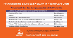 Pet Ownership Saves $22.7 Billion in Annual Health Care Costs