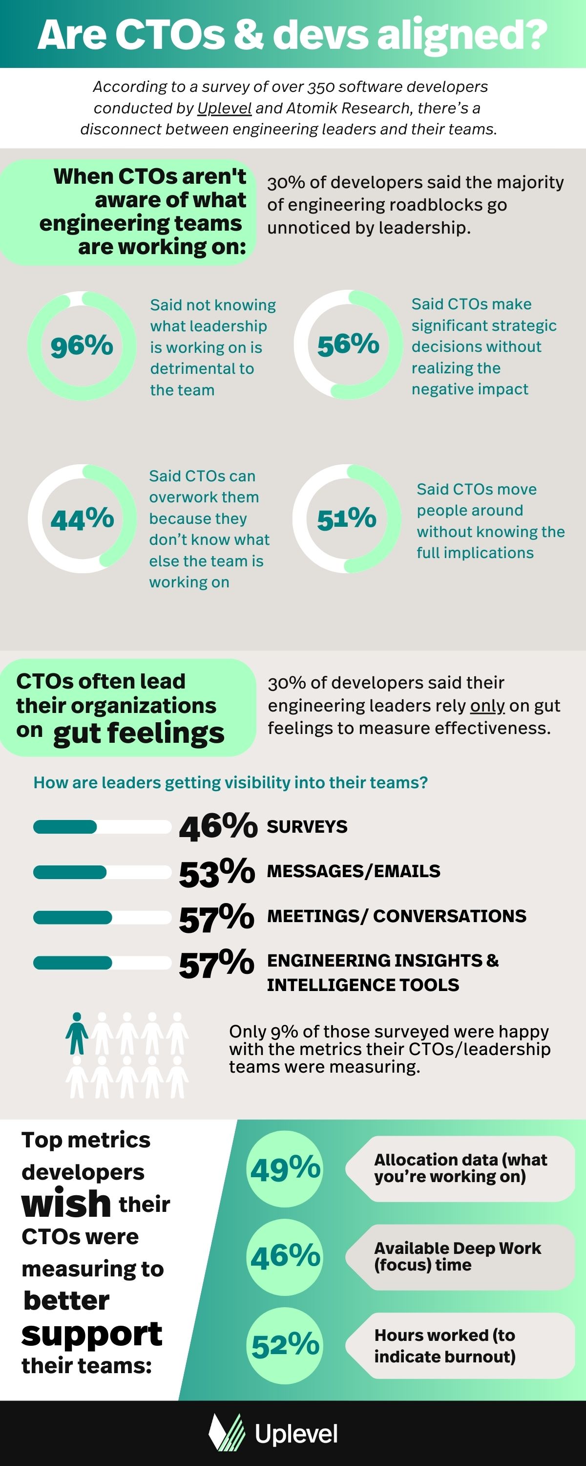 According to a survey of over 350 software developers conducted by Uplevel and Atomik Research, there’s a  disconnect between engineering leaders and their teams.