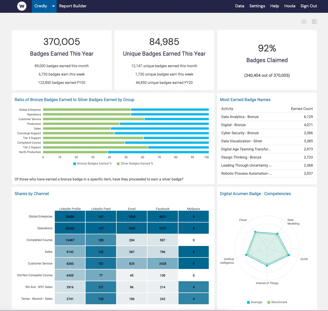 OneTrust Certified Privacy Professional - Credly