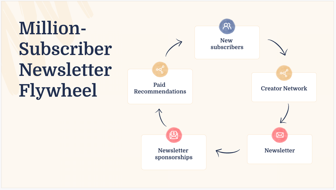 ConvertKit newsletter subscriber flywheel
