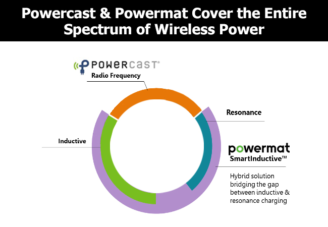 Powermat, Powercast partner to create industry's first wireless powerhouse covering entire spectrum of wireless power from short-range SmartInductive to long-range RF up to 120 feet.