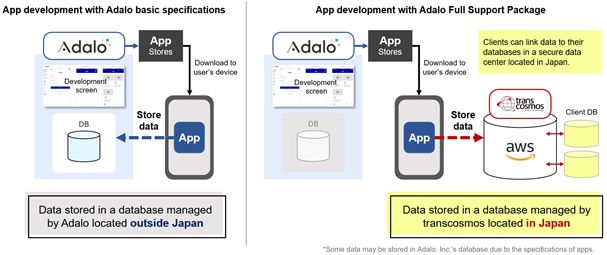 App development with Adalo