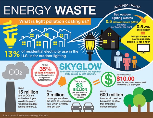 Lighting pollution infographic, courtesy of DarkSky